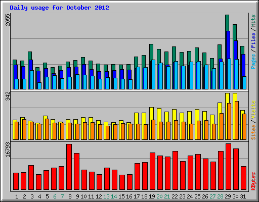 Daily usage for October 2012