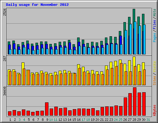 Daily usage for November 2012