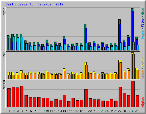 Daily usage for December 2012