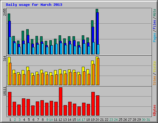 Daily usage for March 2013