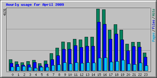 Hourly usage for April 2009