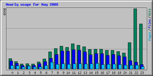 Hourly usage for May 2009
