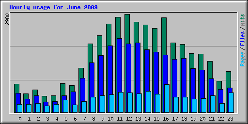 Hourly usage for June 2009