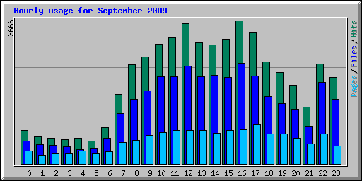 Hourly usage for September 2009
