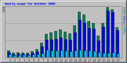 Hourly usage for October 2009