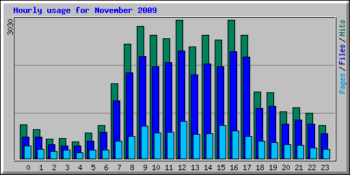 Hourly usage for November 2009
