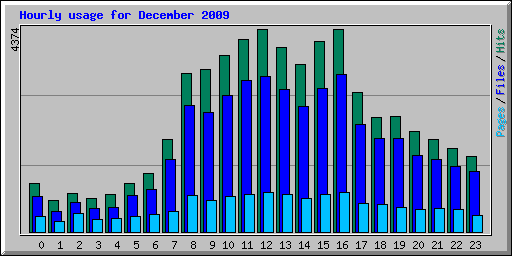 Hourly usage for December 2009