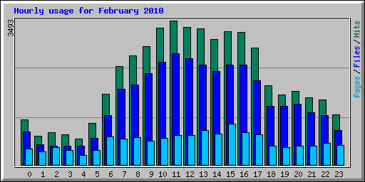 Hourly usage for February 2010