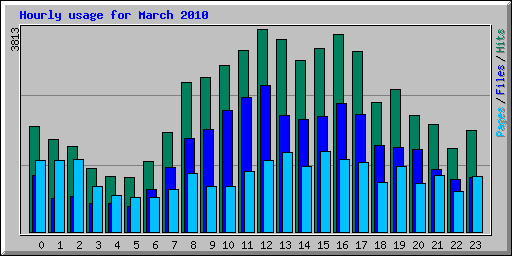Hourly usage for March 2010