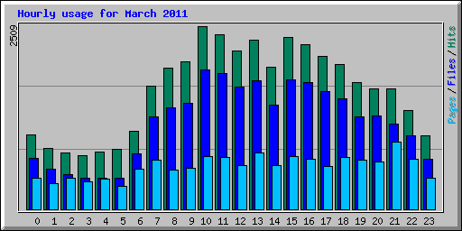 Hourly usage for March 2011