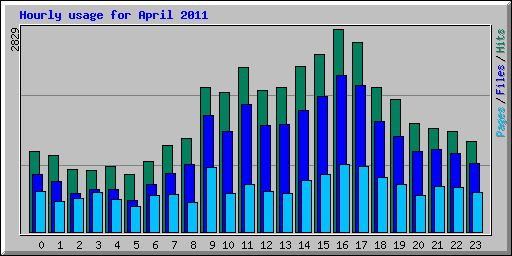 Hourly usage for April 2011