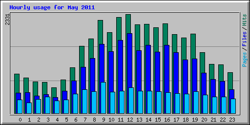 Hourly usage for May 2011