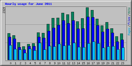 Hourly usage for June 2011