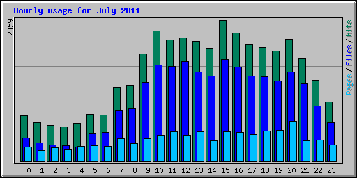 Hourly usage for July 2011