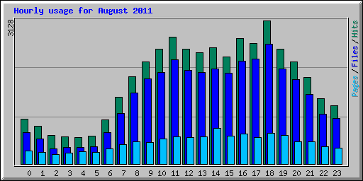 Hourly usage for August 2011