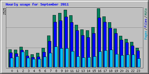 Hourly usage for September 2011