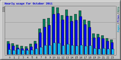 Hourly usage for October 2011