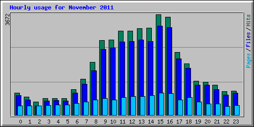 Hourly usage for November 2011