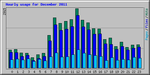 Hourly usage for December 2011