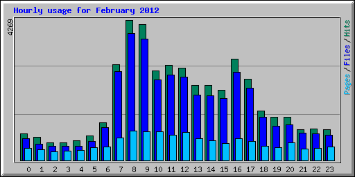 Hourly usage for February 2012