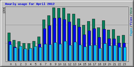 Hourly usage for April 2012