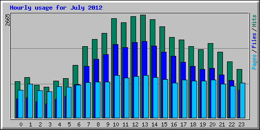 Hourly usage for July 2012