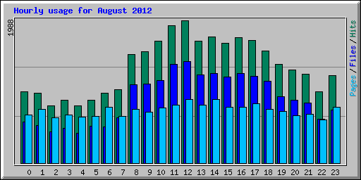Hourly usage for August 2012