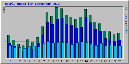 Hourly usage for September 2012