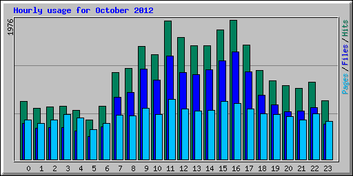 Hourly usage for October 2012
