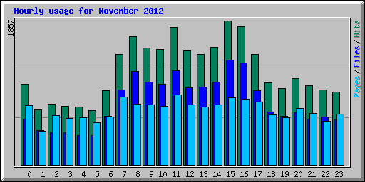 Hourly usage for November 2012