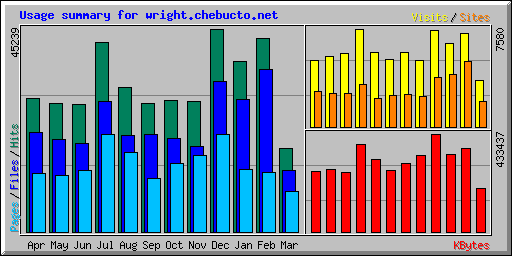 Usage summary for wright.chebucto.net