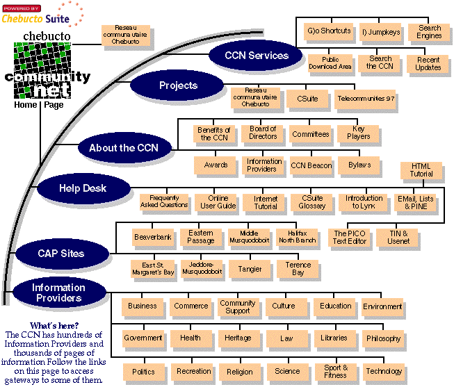 Chebucto Community Net 
Site Map