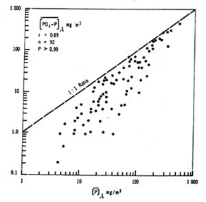 Ortho-phosphate-P vs. Total-P