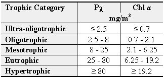 Management Model- yearly averages (Vollenweider and Kerekes, 1982)