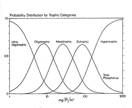 Probability distribution curve for the average lake phosphorus