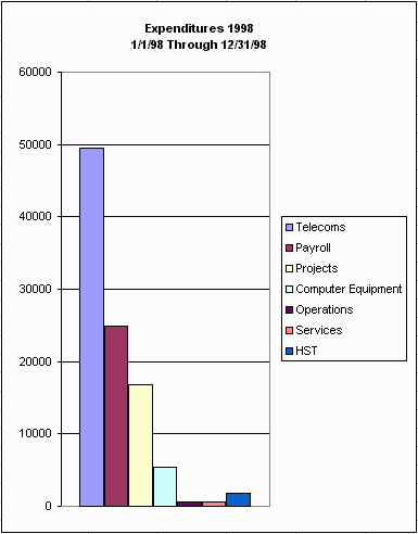 [Graph of Expenditures 1998]
